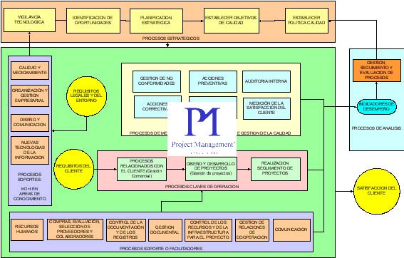 mapa de procesos PMC